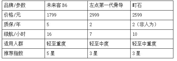 老人专用的助听器品牌有哪些？町石、左点、未来客哪一个更好？3大品牌助听器测评