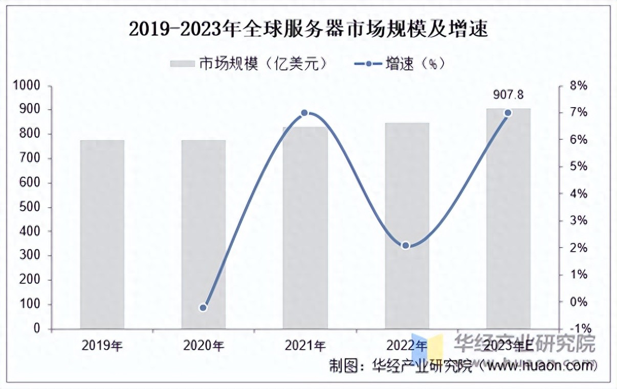 2025年中国服务器行业市场规模及竞争格局