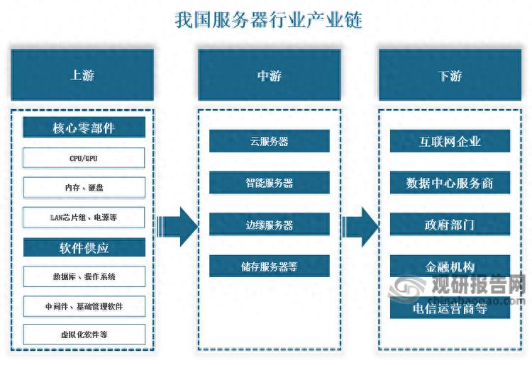 我国服务器行业：市场由浪潮信息、新华三、联想集团等厂商主导