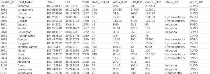 【免费数据】2010-2021年中国338座水库高分辨率水位与蓄水量变化数据集