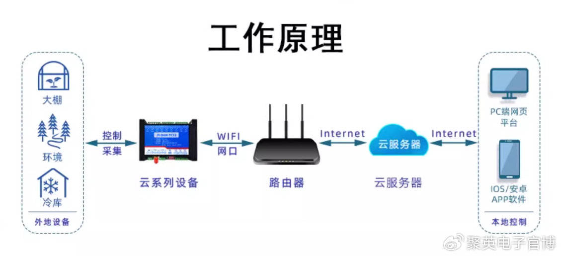 【智能硬件】K型热电偶温度采集模块：工业级设备，永久免费云平台