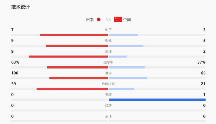 国足0-2日本!看看媒体人专家怎么说 很难想象朱辰杰是国内最好中卫