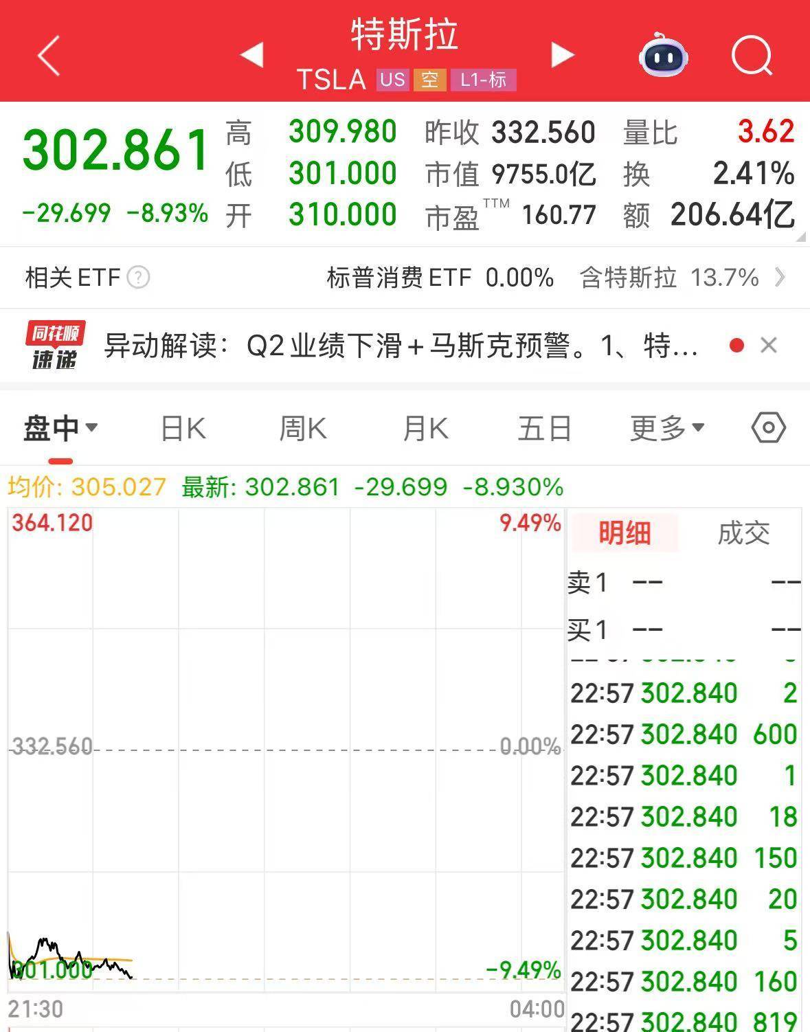 特斯拉大跌，市值蒸发超6800亿元！特朗普发声！马斯克：未来几个季度很艰难