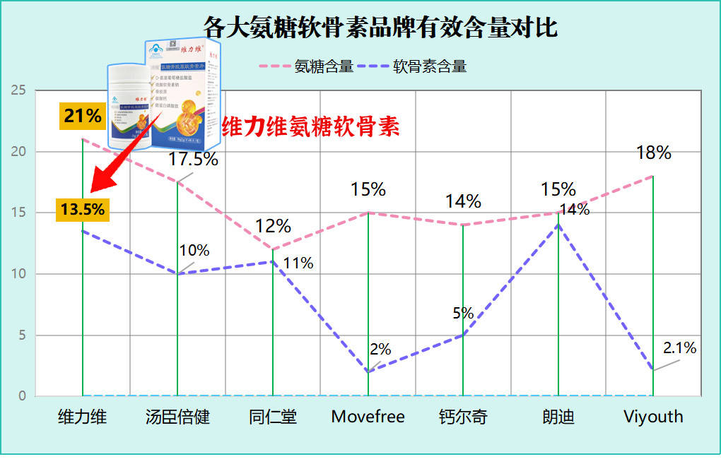 国外氨糖软骨素哪个品牌好？这3个被忽略的好牌子必看！