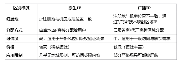 原生IP是什么意思？和广播IP有什么区别？