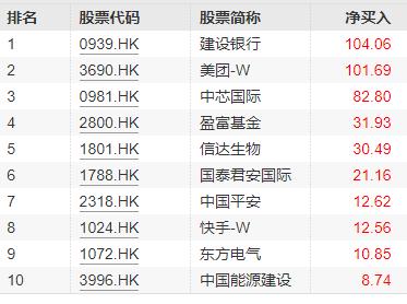 红利凶猛，5年规模增近10倍！港股红利ETF基金(513820)连续3日吸金！港股建材暴涨后回调，雅江概念怎么看？