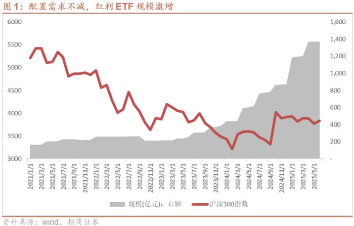 红利凶猛，5年规模增近10倍！港股红利ETF基金(513820)连续3日吸金！港股建材暴涨后回调，雅江概念怎么看？