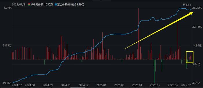 红利凶猛，5年规模增近10倍！港股红利ETF基金(513820)连续3日吸金！港股建材暴涨后回调，雅江概念怎么看？