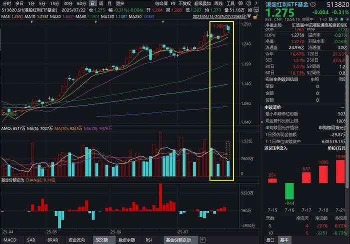 红利凶猛，5年规模增近10倍！港股红利ETF基金(513820)连续3日吸金！港股建材暴涨后回调，雅江概念怎么看？